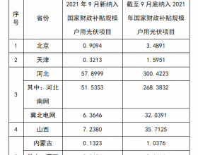 9月户用光伏新增装机2