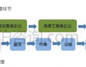  一文了解我国工业危废处理产业链、市场格局及投资壁垒