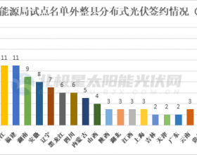 国家能源局676个试点