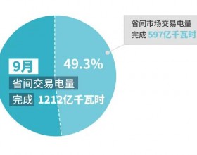  9月北京电力交易中心省间交易电量完成1212亿千瓦时