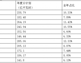  江苏售电市场 | 11月份月竞交易前分析
