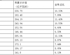 江苏售电市场 | 11月