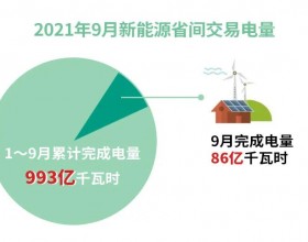  北京电力交易中心2021年9月新能源省间市场化交易情况