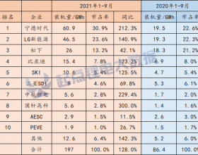  TOP10出炉！2021年1-9月全球动力电池装机达197G