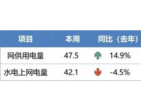 网供同比保持增长 常