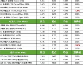 硅料、光伏玻璃价格持