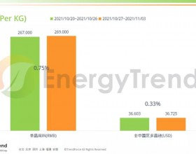  光伏产业供应链价格报告（2021年11月1日）