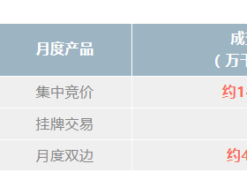  发电侧押宝现货高价 广东11月月竞成交量大幅缩水