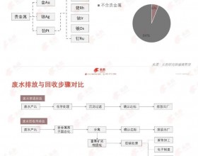 剖析废水贵金属回收行