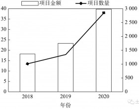 2020年我国土壤修复行