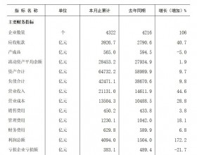 前三季4322家规上煤企