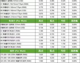 多晶硅上涨0.37%  最