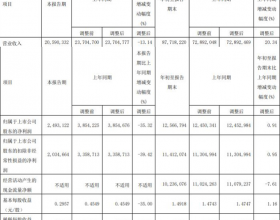 三一重工第三季扣非净