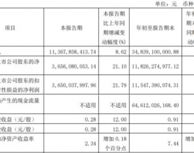 海通证券前三季净利增