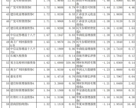 10月份八成债基上涨 