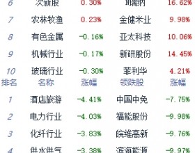 收评:指数午后下探回