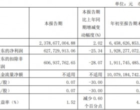 方正证券第三季净利降