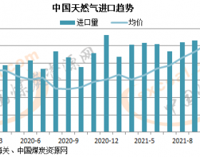  1-10月中国天然气进口量9907.4万吨 同比增22.3%