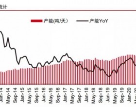 光伏玻璃2022年名义产