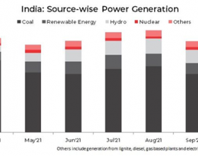 10月印度燃煤发电量环