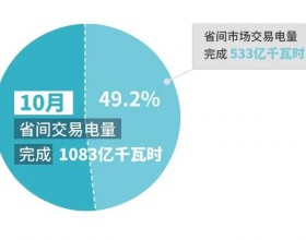  北京电力交易中心10月省间交易电量情况