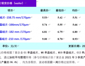  限电规模清零 硅片价格稳中略降