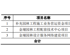 金埔园林上市首日涨17