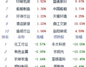 午评：指数高开低走创