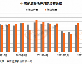 中煤能源：10月聚烯烃