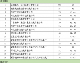  河北省新增21家入市燃煤发电企业（附名单）