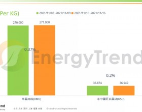  单晶硅料小幅增长0.37%至271元/Kg 光伏玻璃价格下调