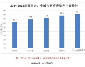 新冠疫情加速医疗废物