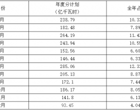  江苏售电市场 | 11月中旬月内挂牌交易前分析