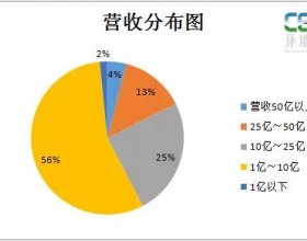  A股环境上市公司2021年中报盘点