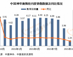 中国神华：10月销售聚