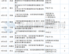  最高要求3小时！2021年20省市明确光伏风电配储能详细要求