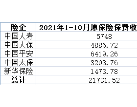 五大上市险企前10月保