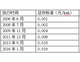 光伏融资系列（3）—