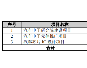 雅创电子上市首日涨18