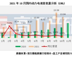 2021年10月动力电池装