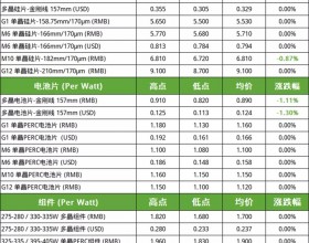  市场供应量增多 M10产品报价小幅回落