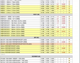 降价！硅片、电池片、