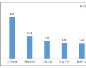  人民健康第三季度在河北人身险公司万张保单投诉量居首