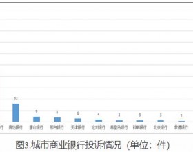  河北银行第三季度在河北投诉量居城市商业银行首位