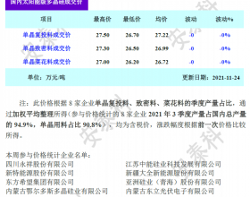  多晶硅市场成交清淡  价格持平于27.5万元/吨