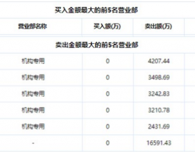  海力风电上市首日卖出前五席位机构包揽 共卖1.66亿元