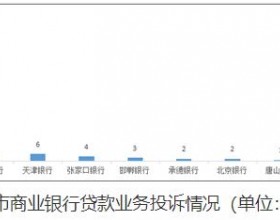  河北银行第三季度在河北贷款业务投诉量居城市商业银行首位