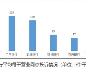  中国银行第三季度在河北平均每千营业网点投诉量居大型银行首位
