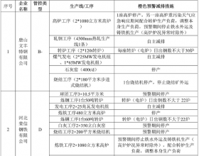 24日唐山启动重污染天