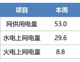 四川售电市场｜网供电